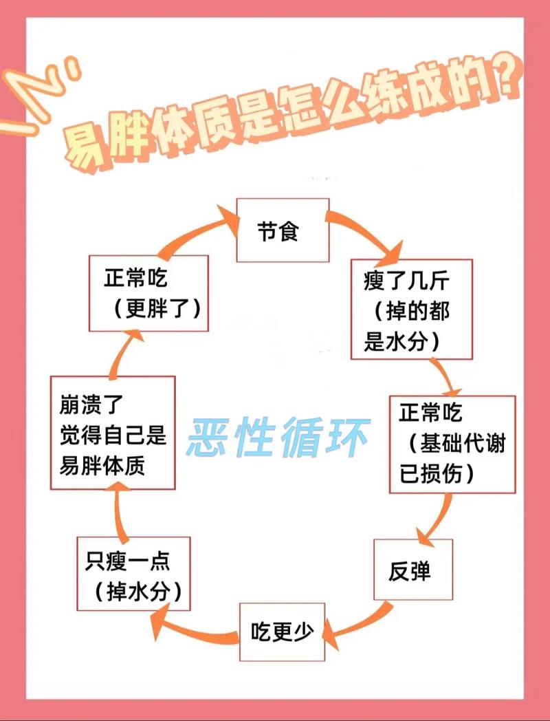 节食减肥后会不会变成易胖体质呢？