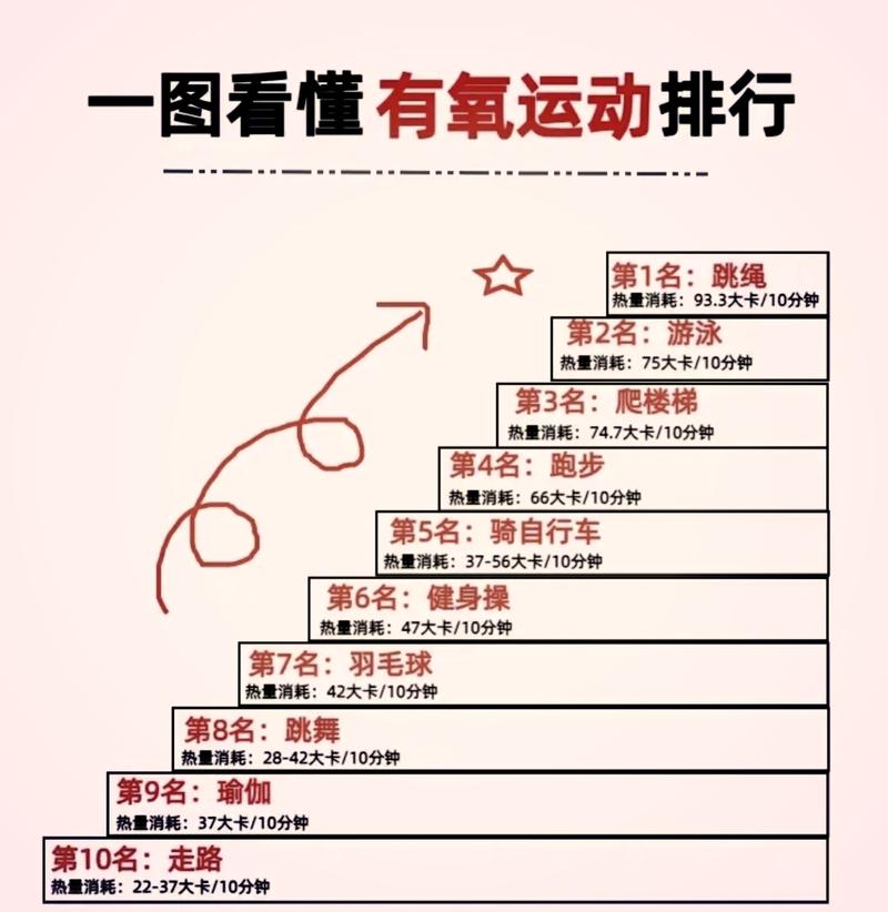 哪种有氧运动被认为是最有效的减肥方式？