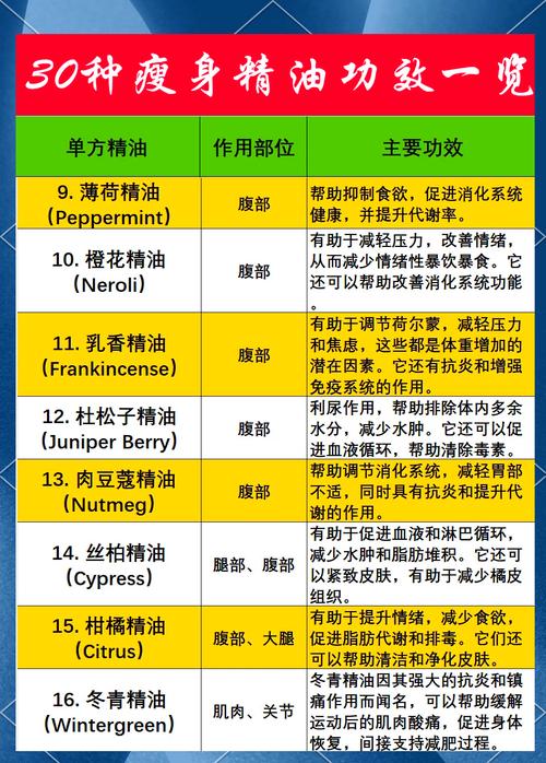 哪种精油减肥方法针对不同肥胖类型见效最快？
