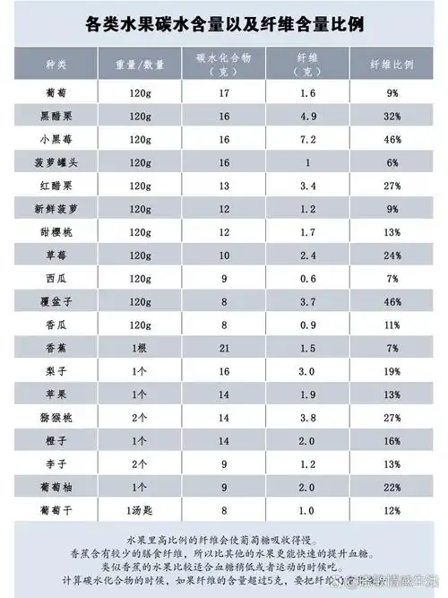 哪种新鲜水果的碳水化合物含量最高？