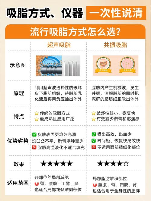 脂肪抽吸术有哪些不同的抽吸方法？