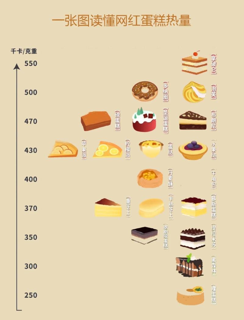 甜食的热量一定很高吗？这其中的关系有规律可循吗？