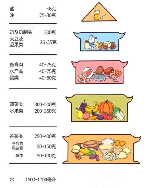 我们的饮食结构是怎样的呢？有没有什么特别的调整建议？