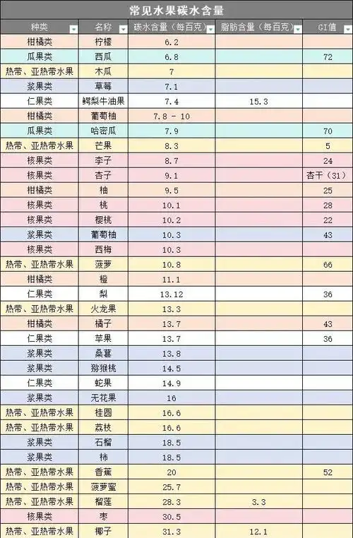 哪种新鲜水果的碳水化合物含量最高？