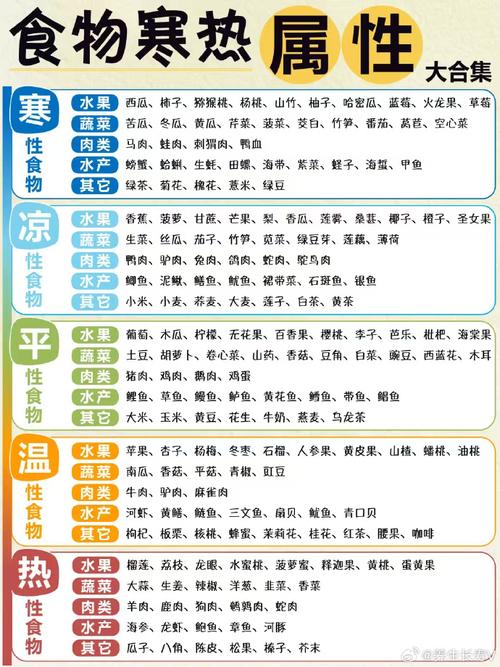 请问有哪些寒凉温热食物的分类大全？