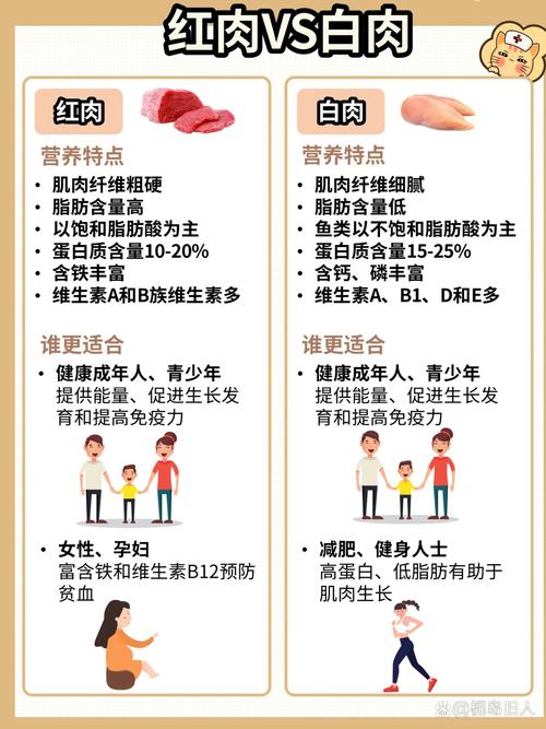 白肉与红肉营养对比，哪种肉类更富含营养元素？