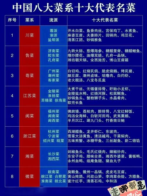 中国八大菜系都有哪些特色和代表菜品？