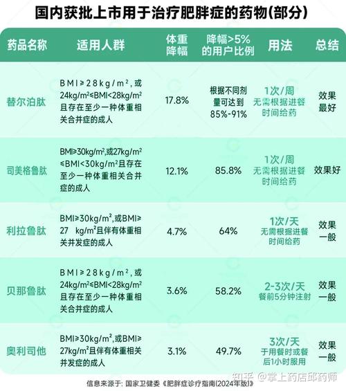 中老年肥胖治疗中，有没有适合的药物治疗推荐呢？