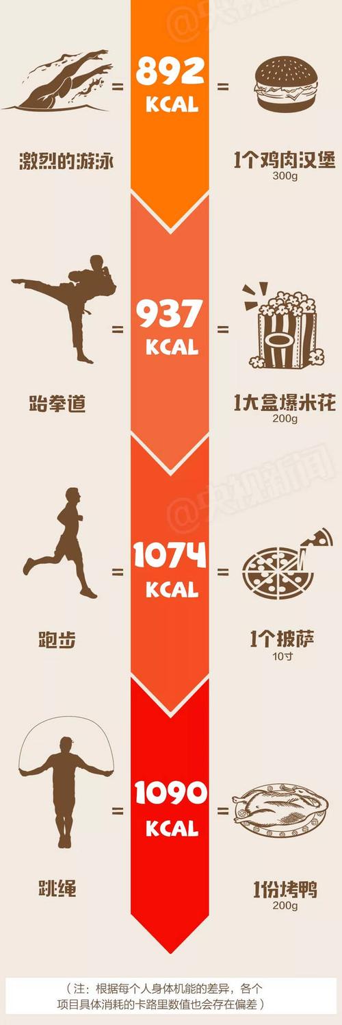 美国媒体推荐的消耗热量运动排行榜上，有哪些运动项目能高效燃脂呢？