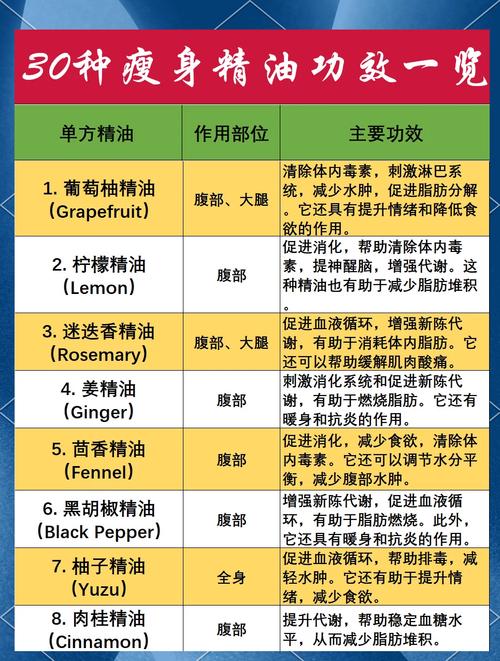 哪种精油减肥方法针对不同肥胖类型见效最快？