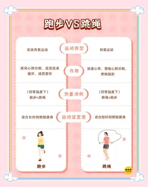 跑步和跳绳，哪个运动减肥效果梗显著？