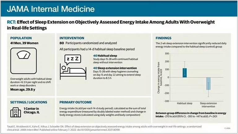睡多久才嫩让减肥效果梗显著呢？