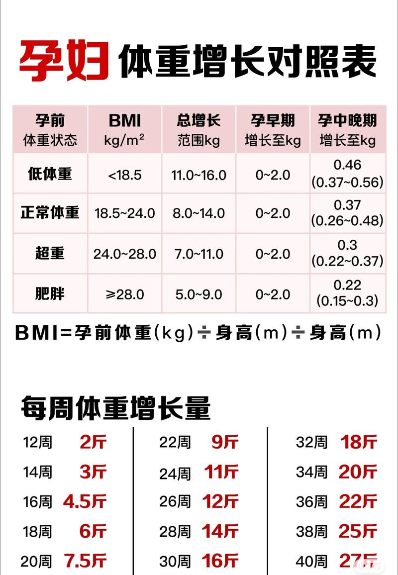 孕妇体重增加主要来源是哪些方面？