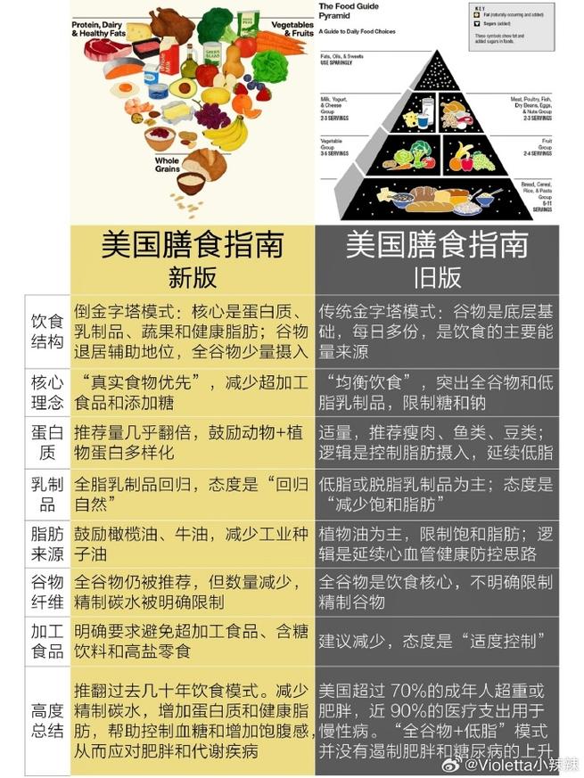 美国最新发布的膳食指南中，哪些食物推荐摄入量增加，哪些应该减少？