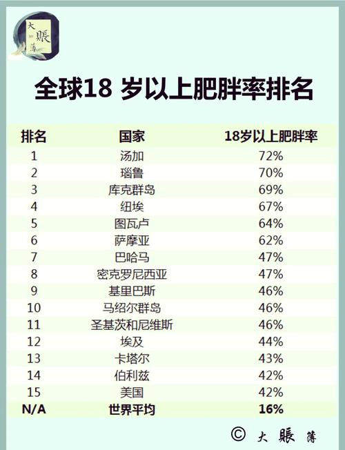 澳大利亚成人肥胖率以超美国，难道世界第一的宝座真的易主了吗？