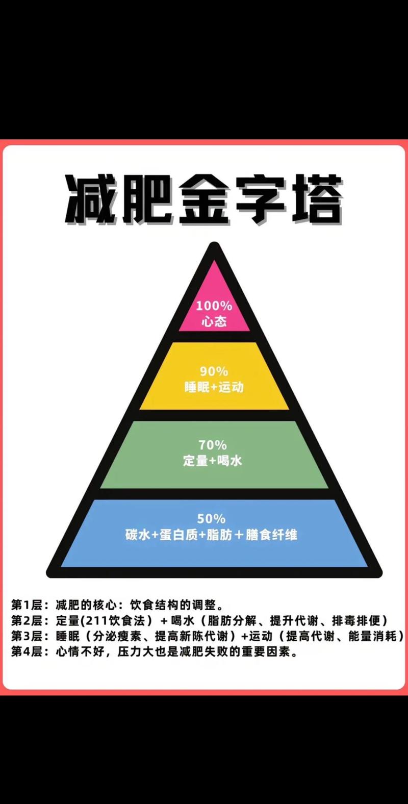 如何将健康减肥提升至金字塔层级才能确保成功？