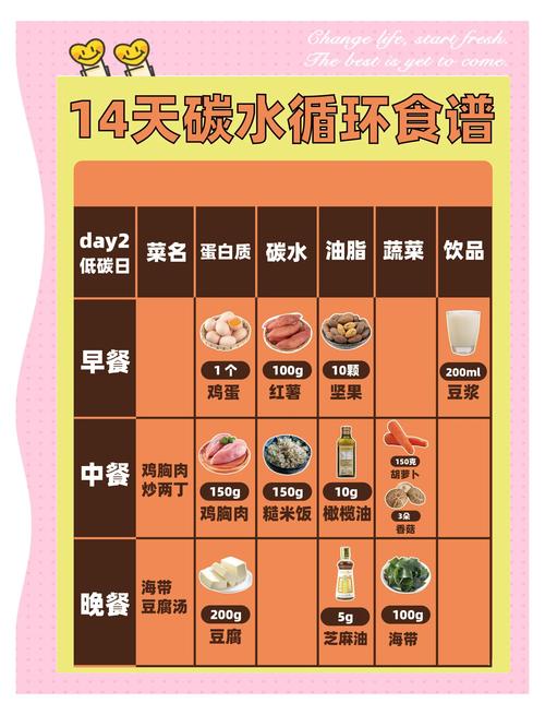 低碳水化合物饮食真的有助于减肥吗？