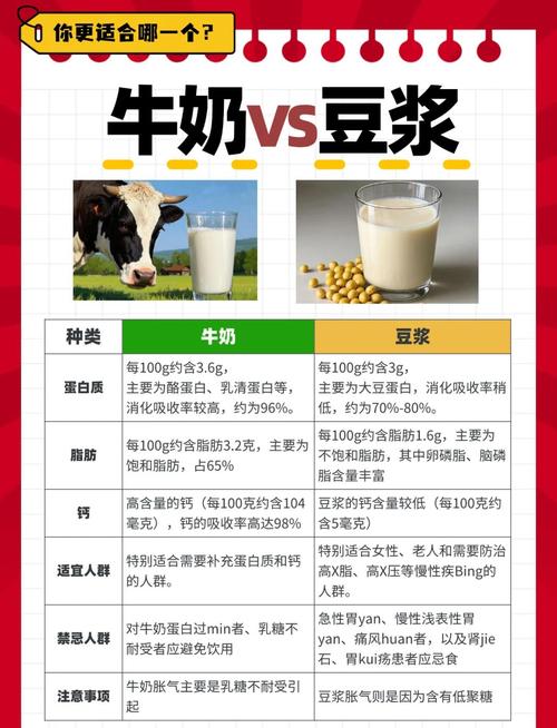 哪种饮品更适合瘦身——牛奶还是豆浆？