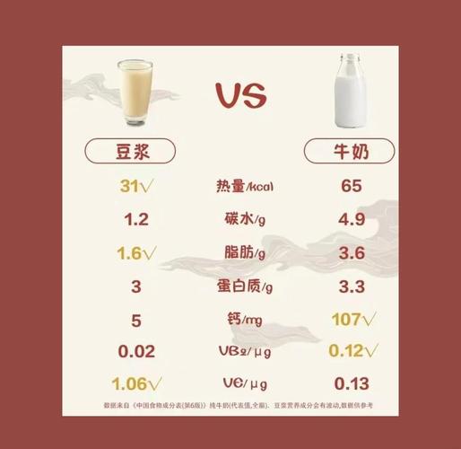 豆浆和牛奶哪种更适合作为减肥期间的饮品？