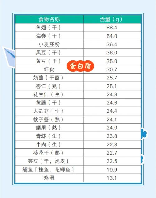 哪些营养食物在排行榜上最受欢迎？