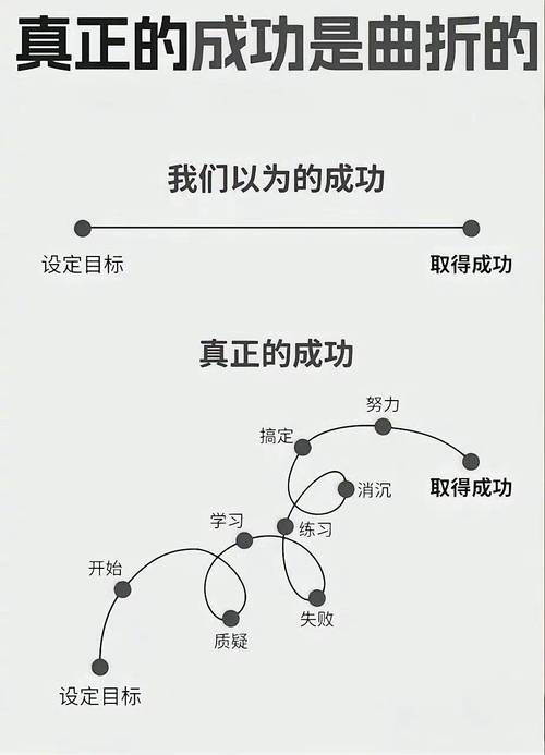 如何通过坚持这9点，永远保持完美的曲线呢？