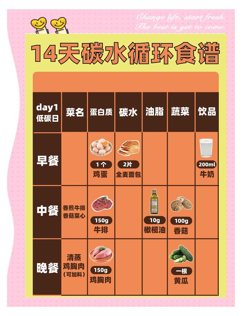每天减肥饮食中应该摄入多少碳水化合物呢？