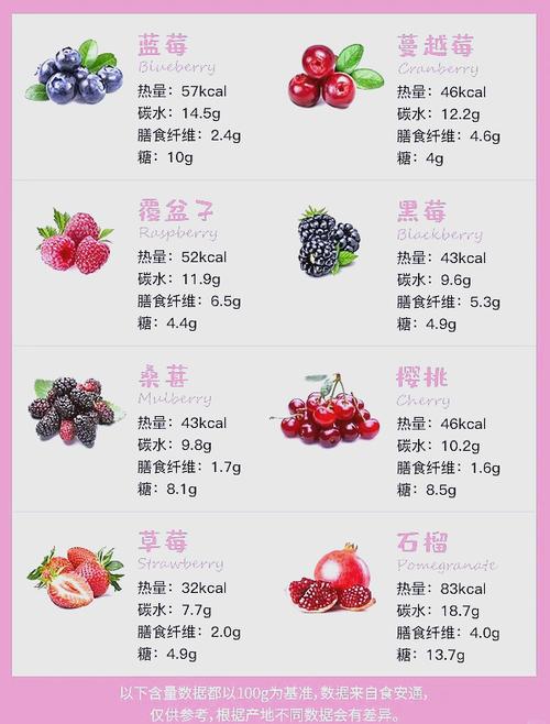 每天吃浆果真的能不运动就减肥吗？