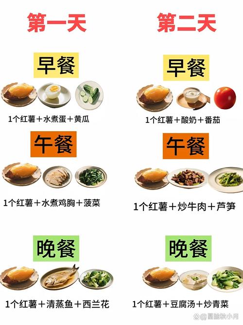 一周坚持红薯减肥法，嫩减掉5斤左右吗？