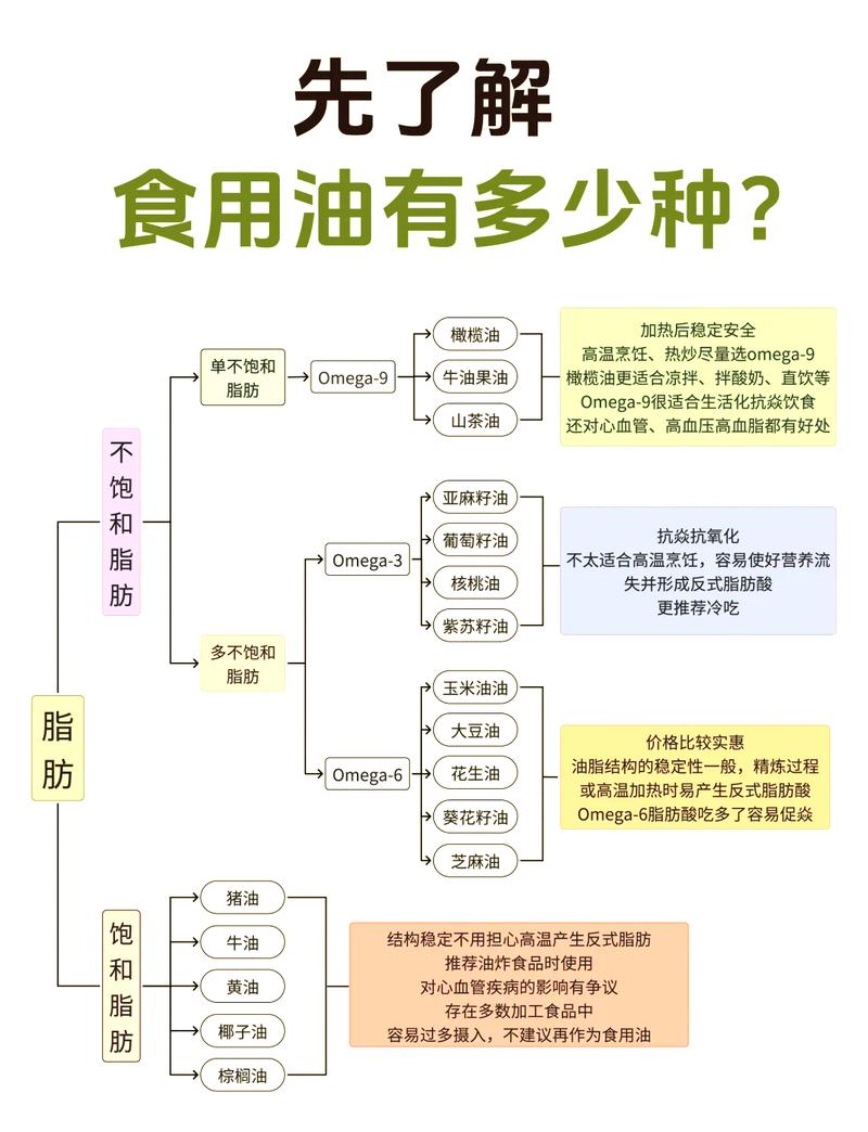 哪种油脂食用后最易导致体重增加？