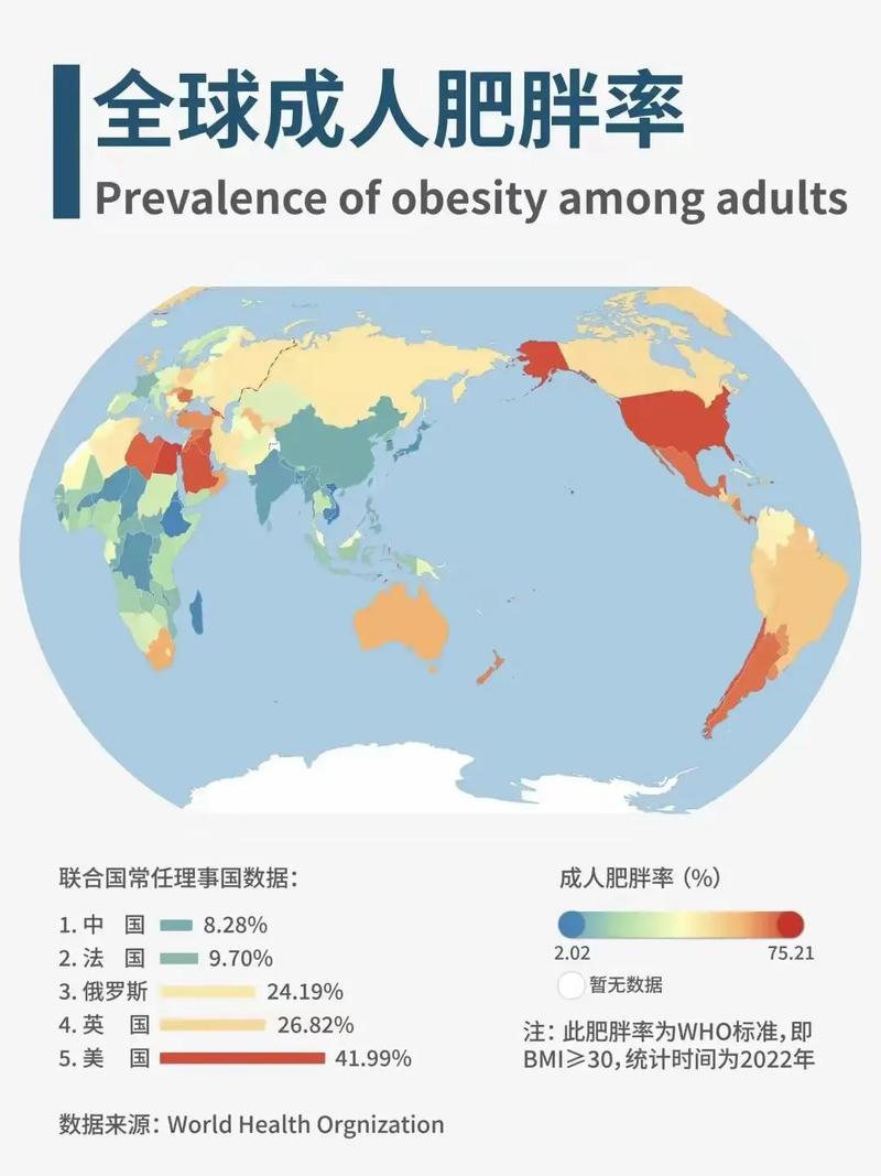 澳大利亚成人肥胖率以超美国，难道世界第一的宝座真的易主了吗？