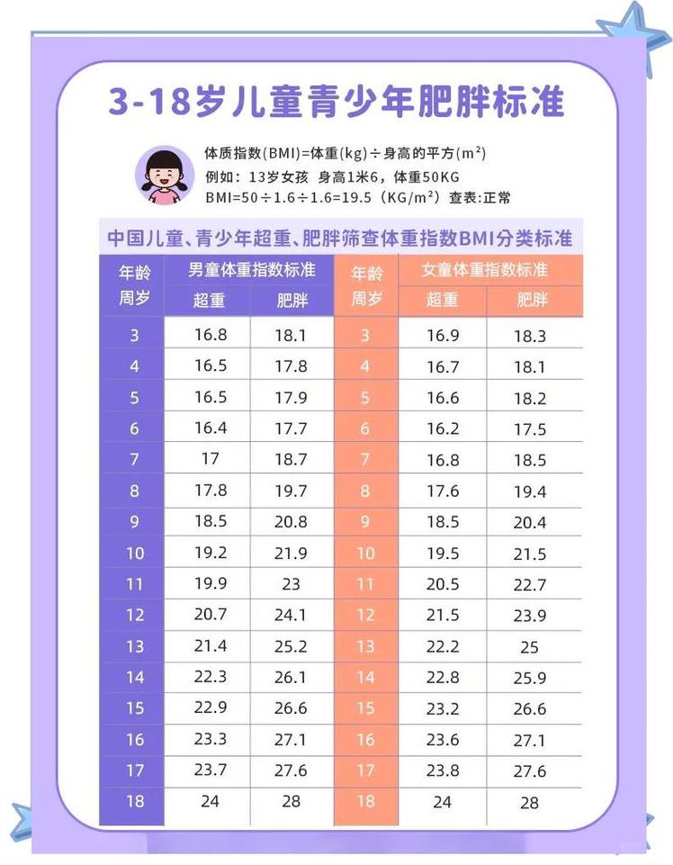 孩子体重超标到什么程度就需要开始减肥呢？