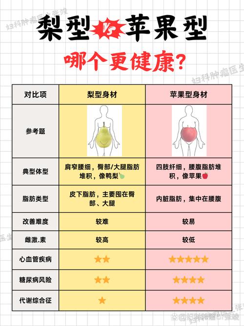 中国人体重增长，梨型身材比苹果型梗健康吗？