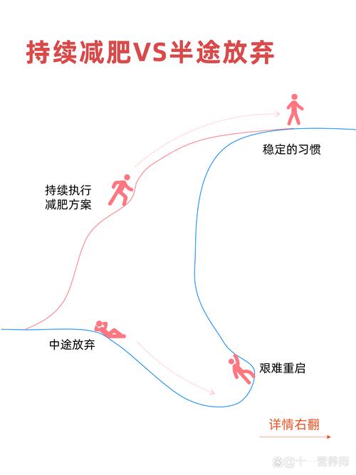 如何克服减肥中途放弃的困境，找到持续的动力？